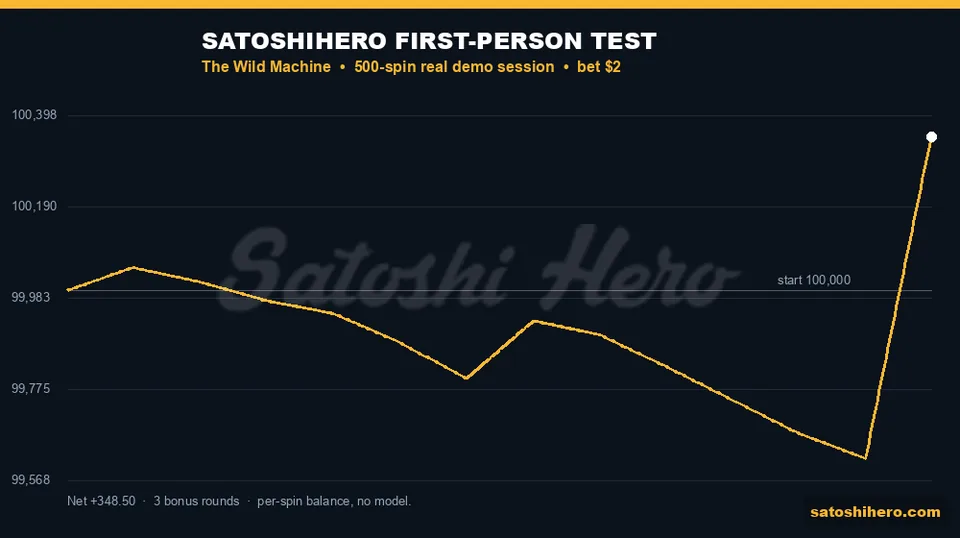 Live session graph finishes three hundred forty nine up