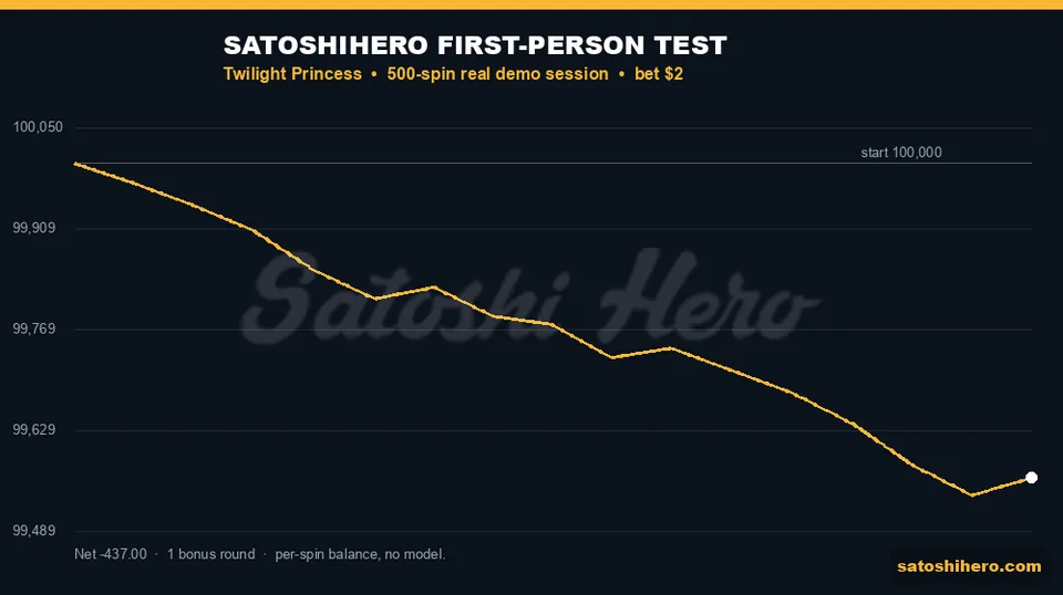 Real session balance drifts downward