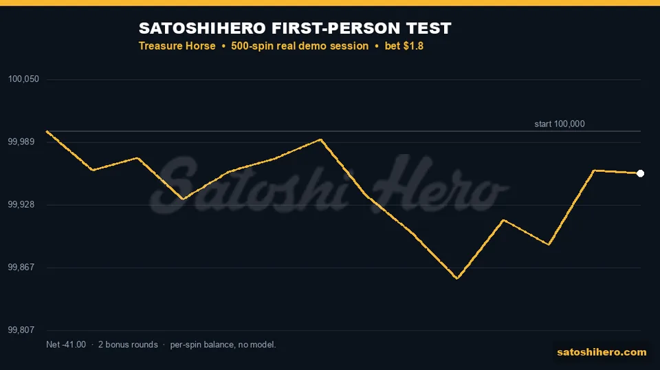 Live session line finishes forty one dollars down
