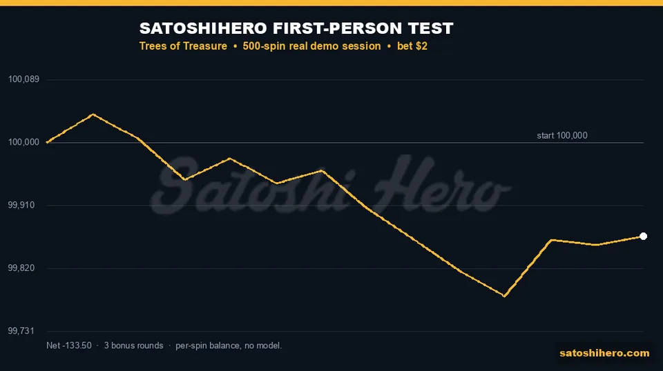 Live session line grinds down across spins