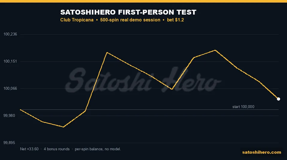 Gold graph finishes above the start line