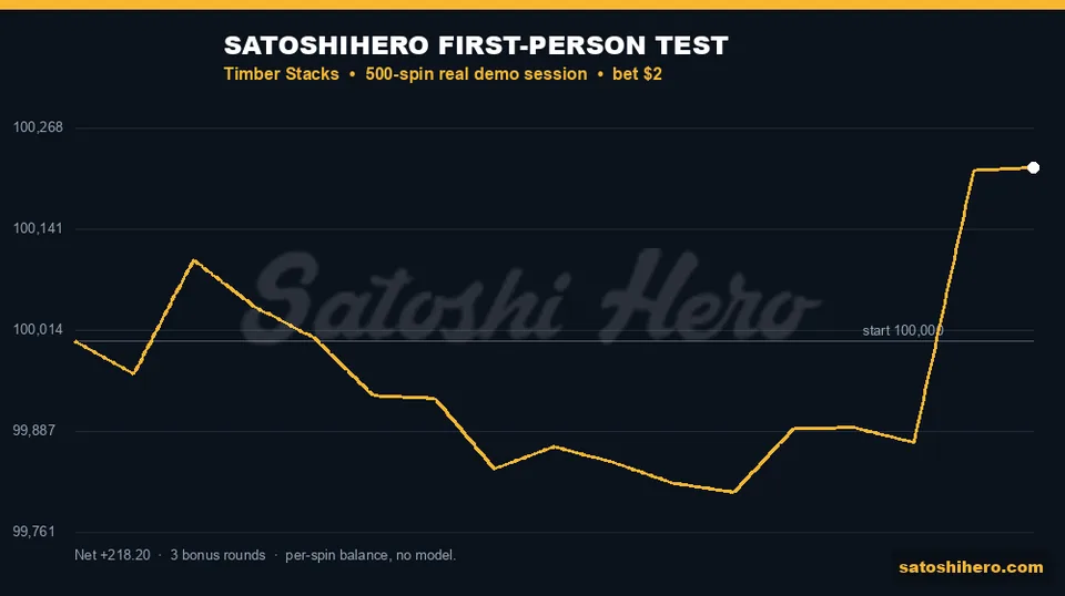 Real session balance grinds before late profit