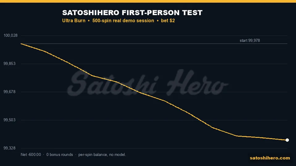 Balance trace drops during 500-spin demo session