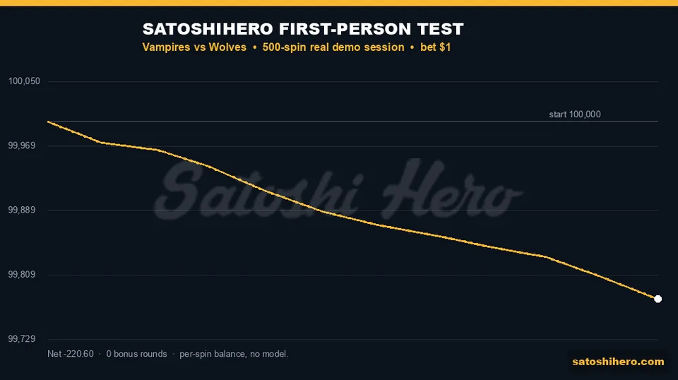 Real session balance drifts below the start