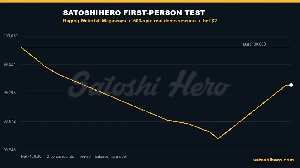 Session balance line declines across five hundred spins