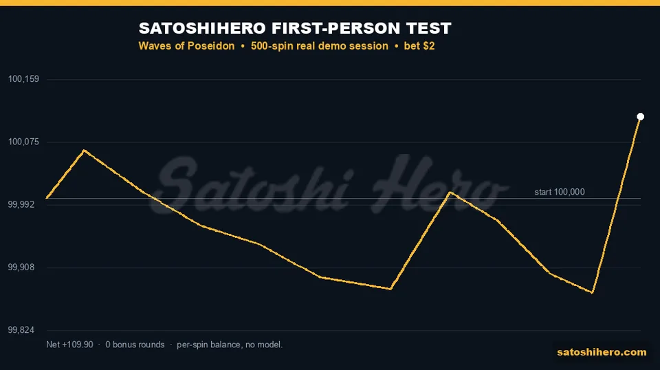 Gold session line finishes slightly above starting balance