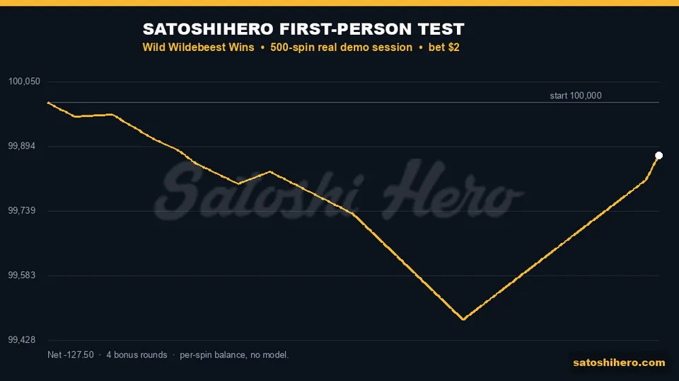 Gold test curve finishes near the median