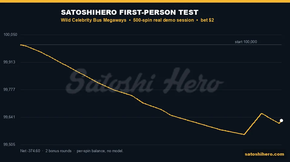 Session balance drops then lifts late