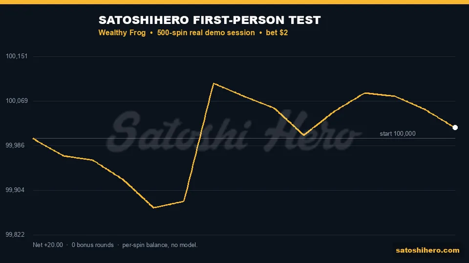 Balance graph jumps once then finishes nearly flat