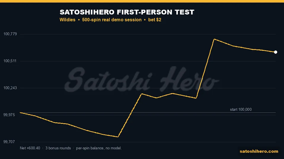Gold session curve finishes above starting balance