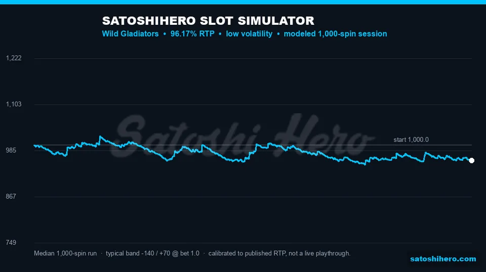 Projection curve drifts through 1,000 spins