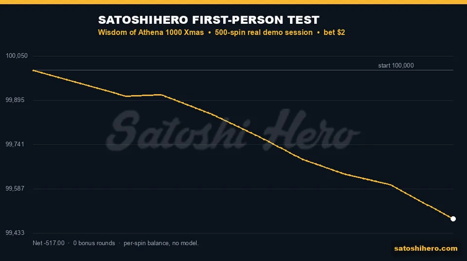 Live balance graph declines across 500 spins