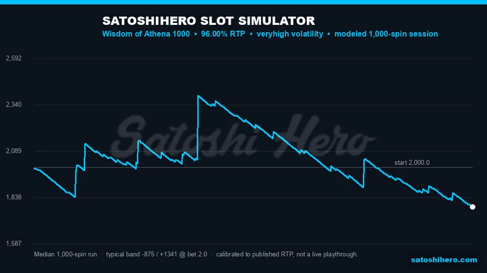 Simulator balance curve swings across 1000 spins