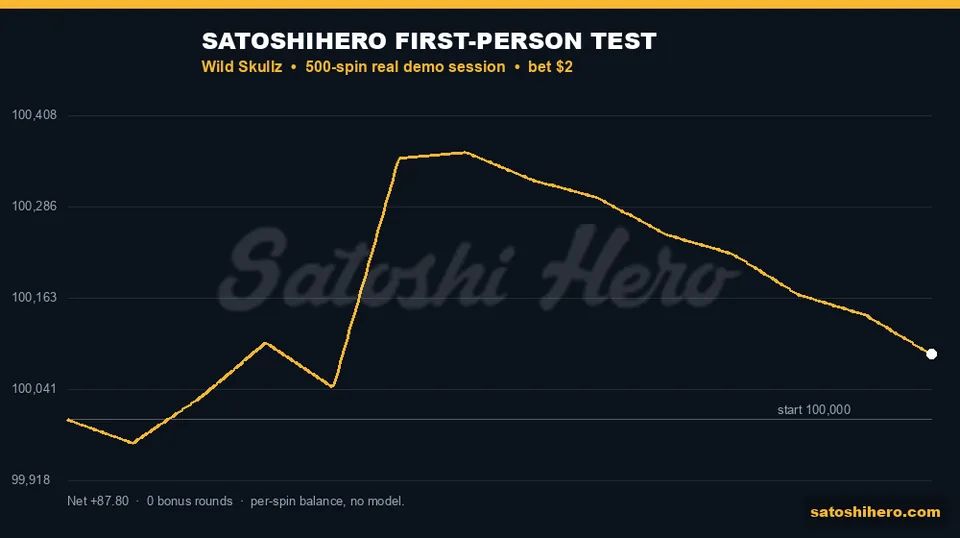 Session graph finishes about $88 ahead