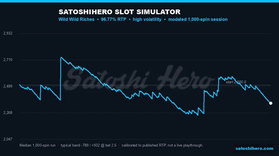 Simulator curve shows median volatility band
