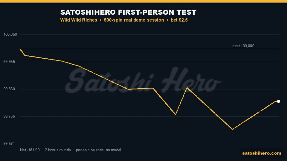 Real session balance ends below start