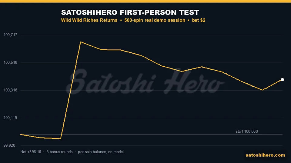 Session balance jumps after a free spins round