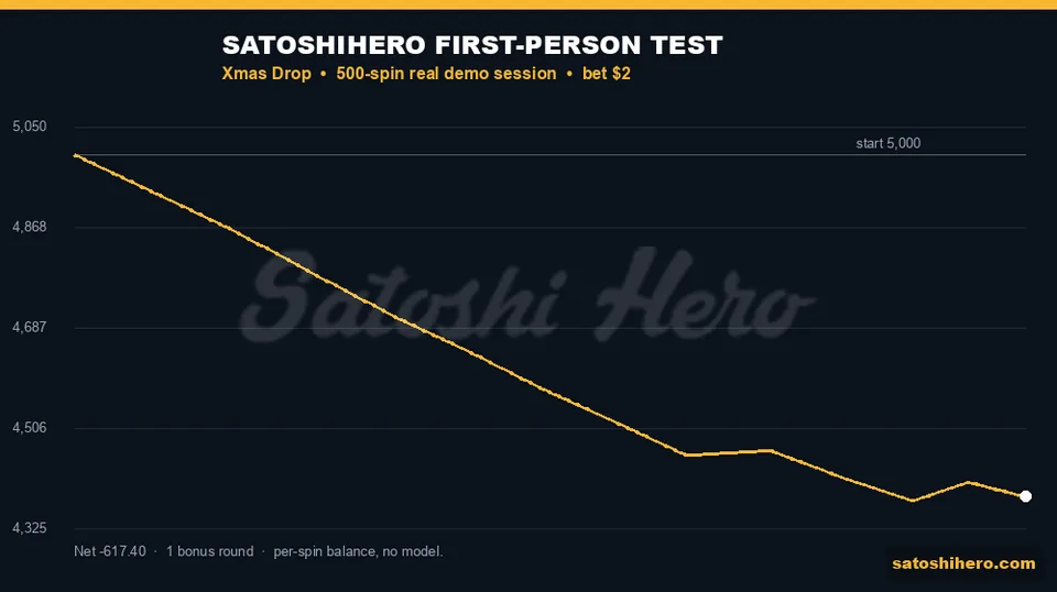 Gold balance line falls across 500 spins