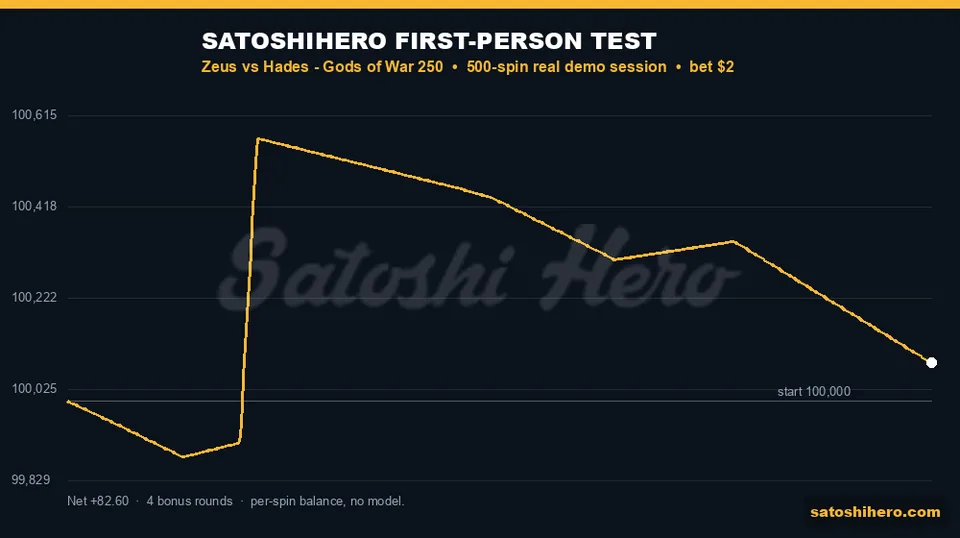 Gold balance curve finishes slightly above start