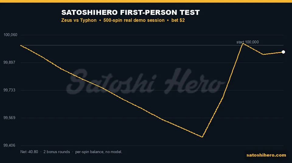 Session graph recovers late and finishes slightly down