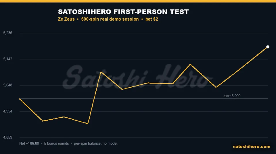 Gold balance line finishes above start