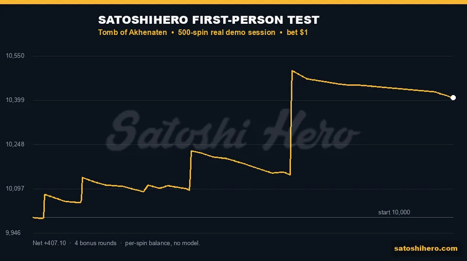 Gold balance line ends at $10,407.10