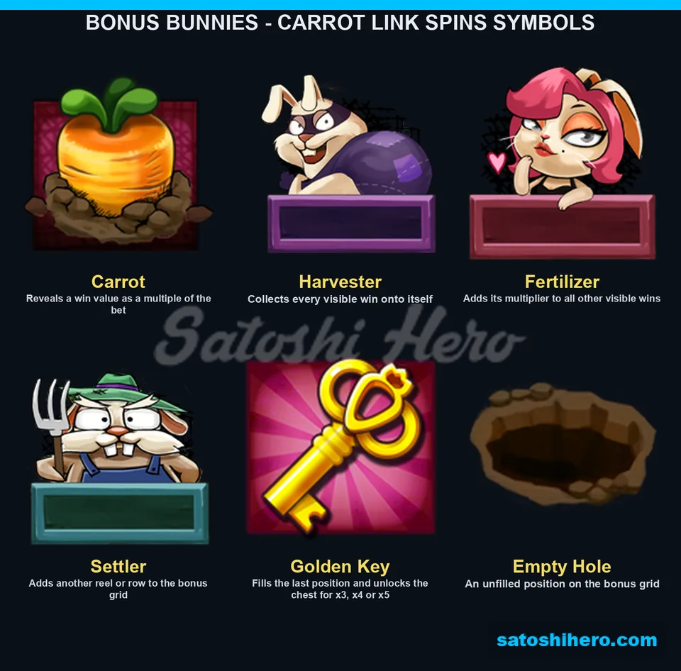 Carrot, Harvester, Fertilizer, Settler and key symbols