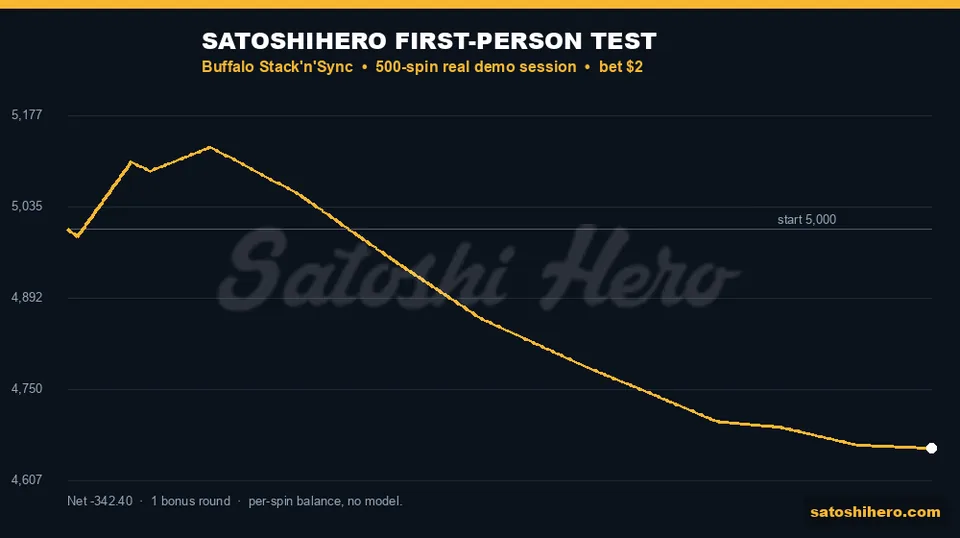 Gold balance line falls across 500 spins