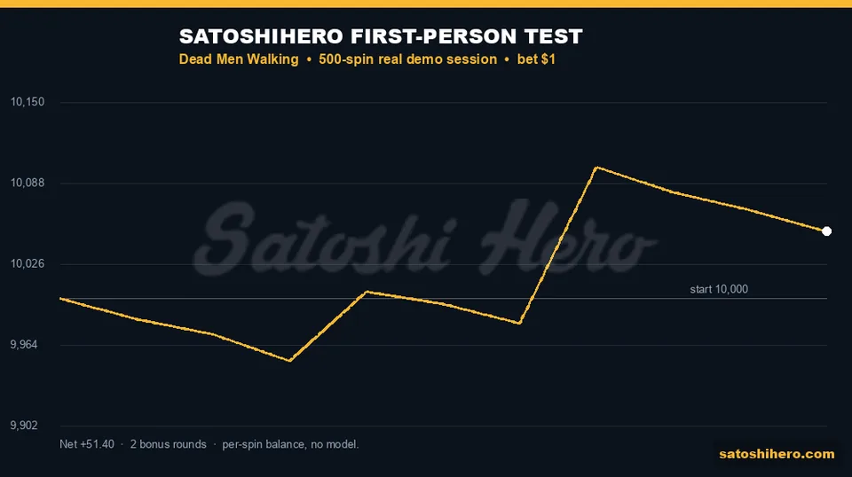 Gold balance line over five hundred spins