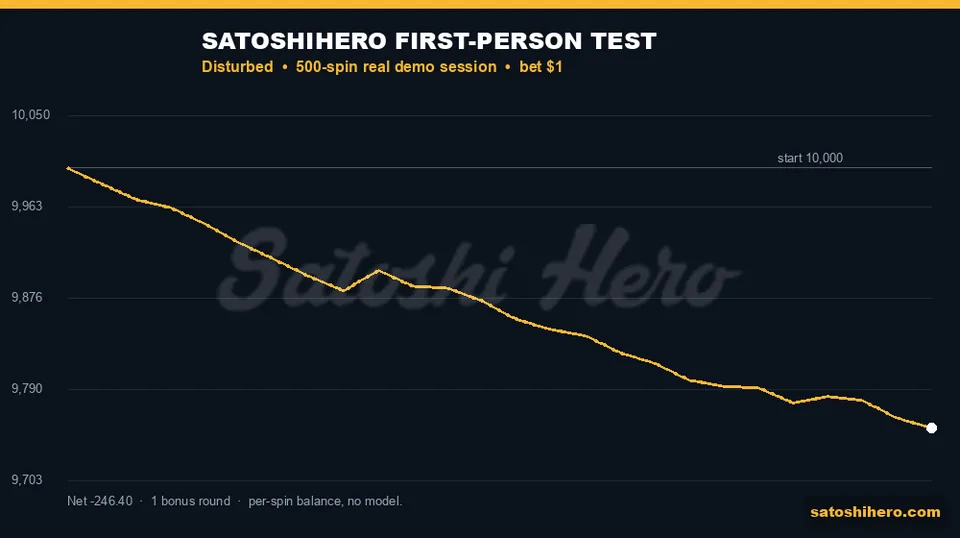 Gold balance line drops across 500 spins