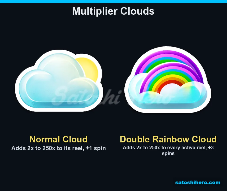 Cloud symbols show reel and active-reel effects