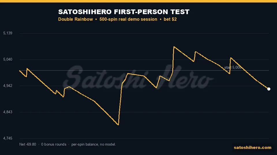Session balance ends at $4,930.20