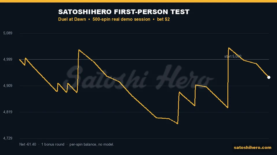 Real session balance ends at $4,938.60
