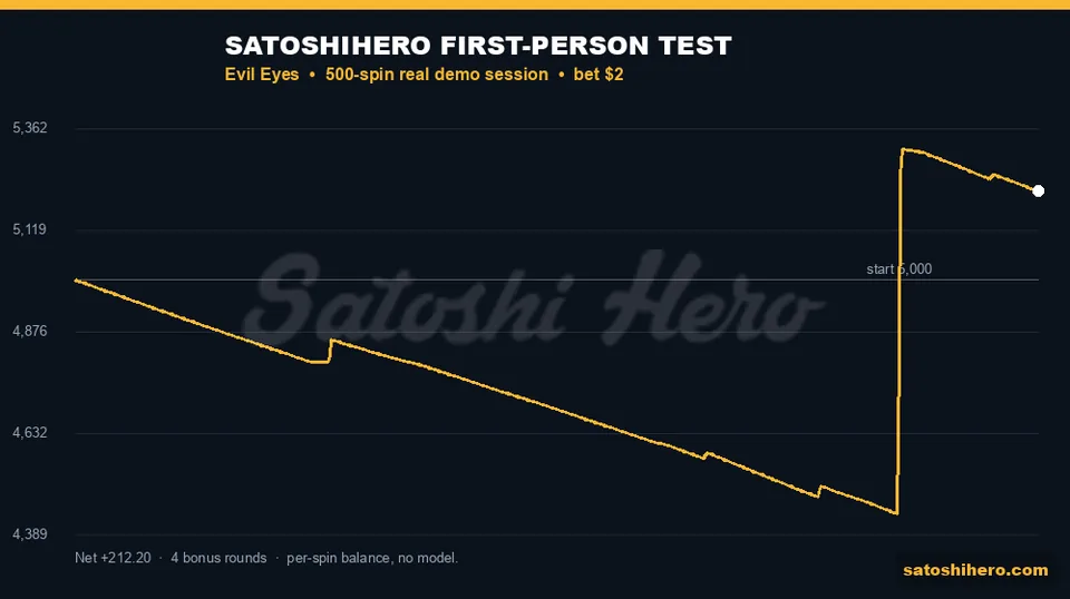 Session balance drops before sharp recovery