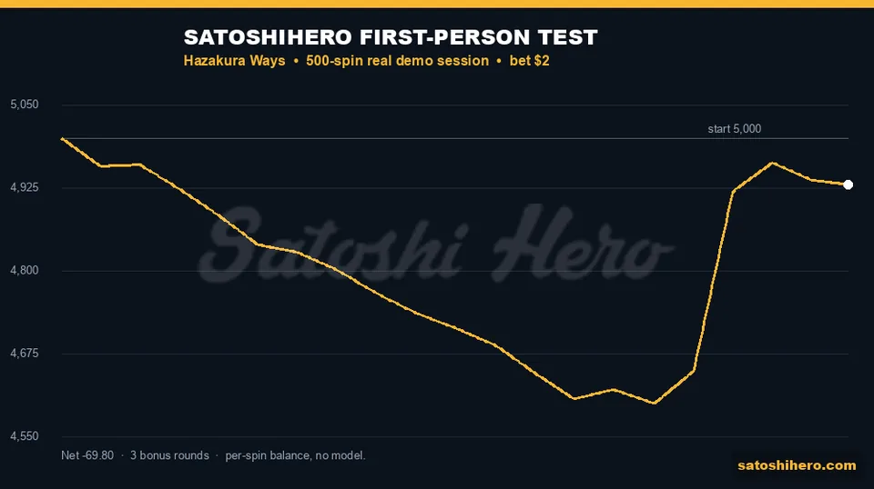 Gold balance line jumps after free spins