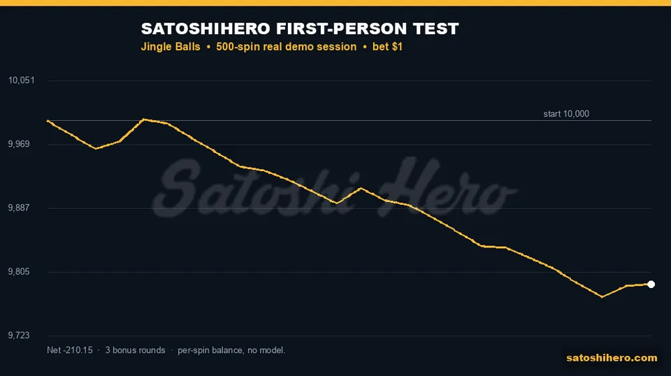 Gold balance line drops across 500 spins