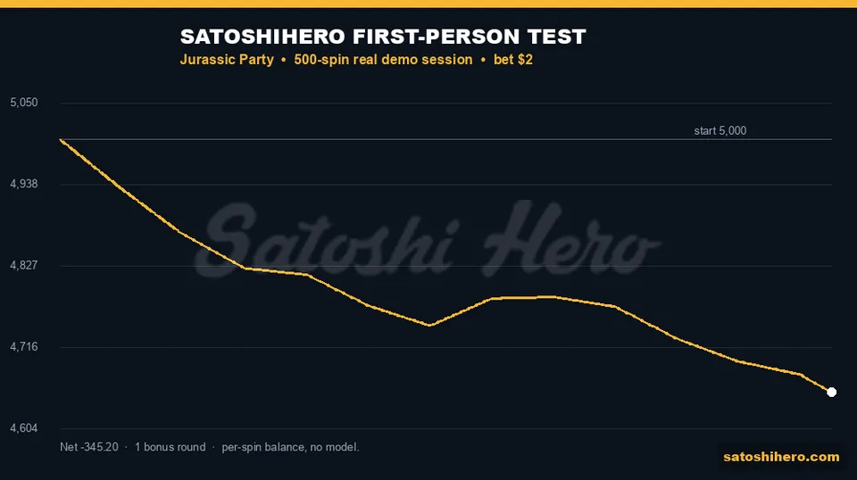 Gold balance line drops after 500 spins
