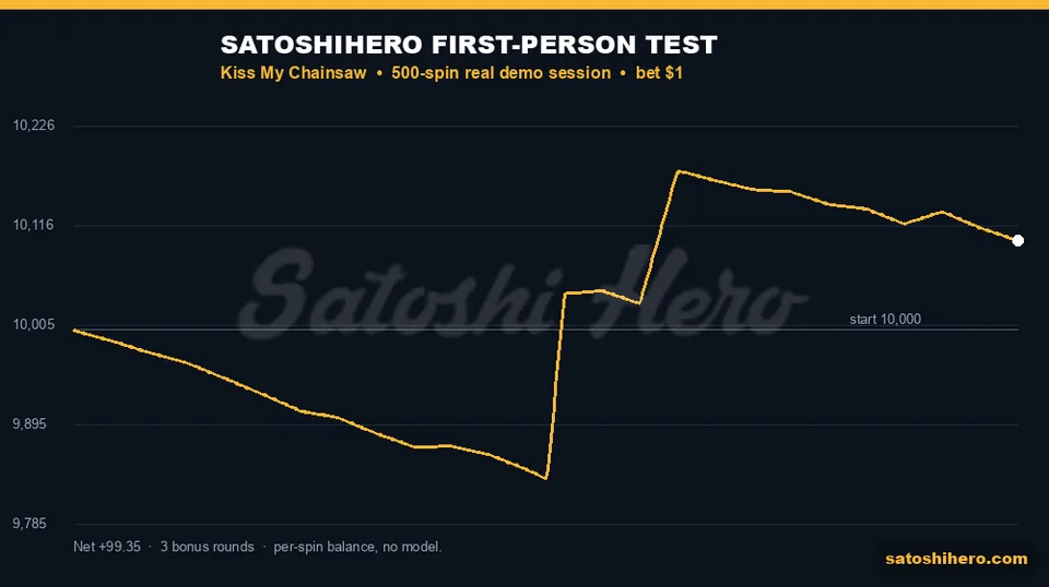 Gold balance line drops then jumps with Rides