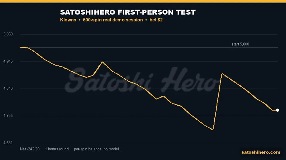 Balance line ends at $4,757.80 after 500 spins