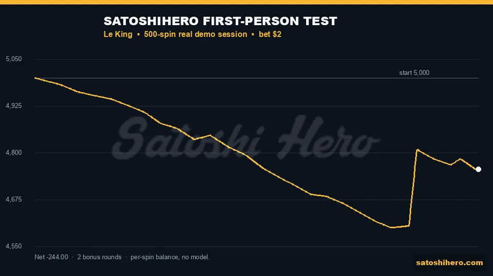 Gold balance line drops then jumps