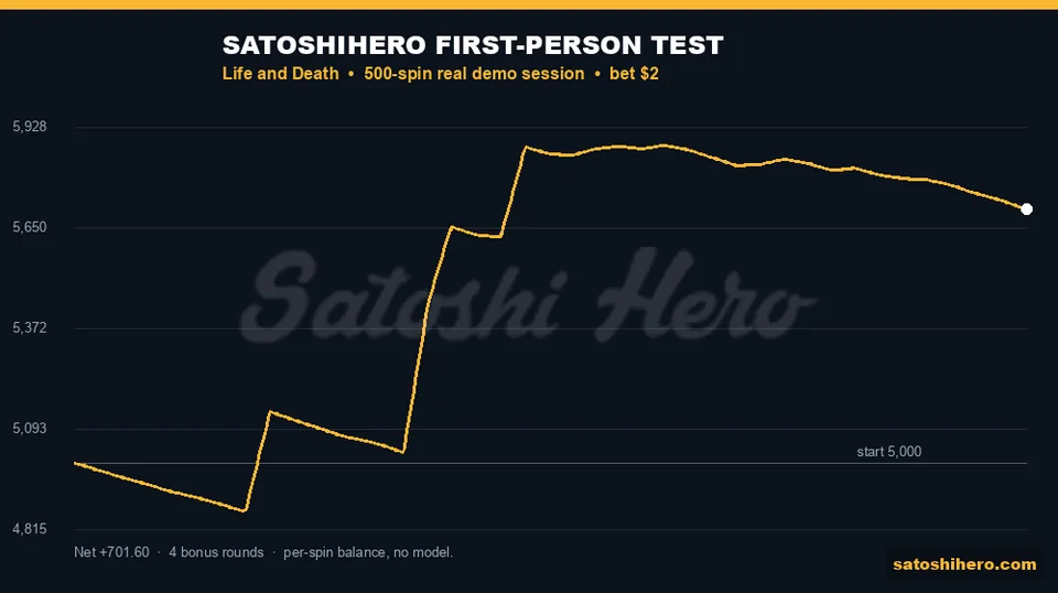 Session balance climbs after bonus clusters
