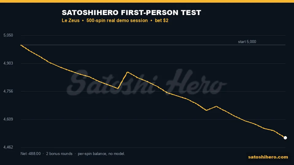 Gold balance line falls across 500 spins