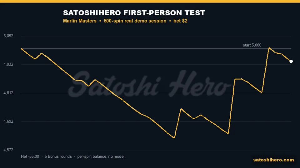 Balance graph ends at 4945 dollars