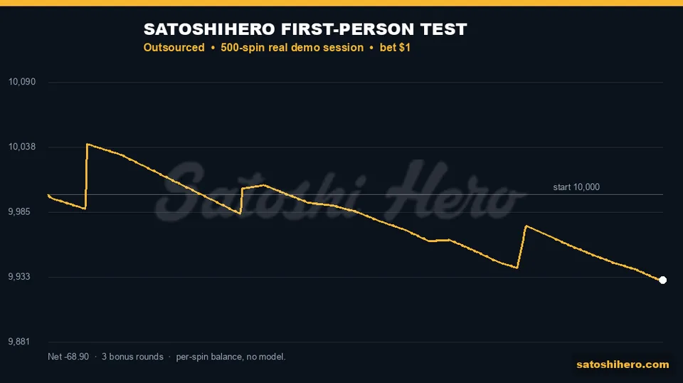 Gold balance line drops across five hundred spins