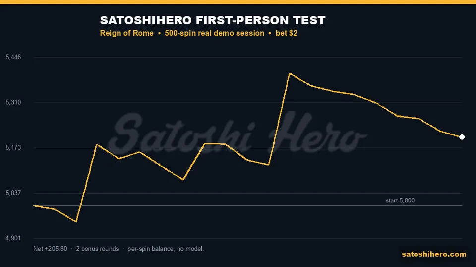 Balance graph ends above starting bankroll