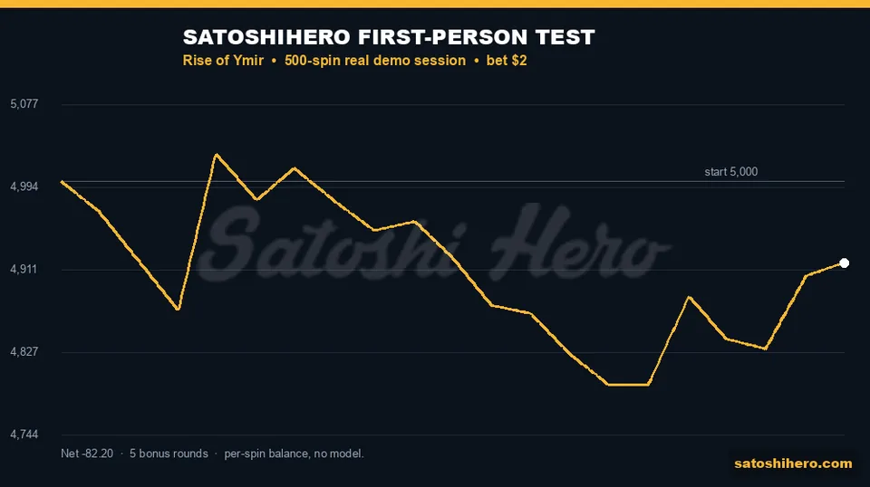 Balance graph ends at $4,917.80 after 500 spins