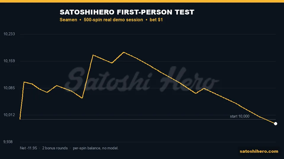 Gold balance line finishes near starting level
