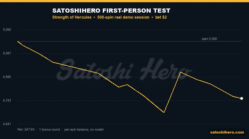 Gold recorded balance line across 500 spins