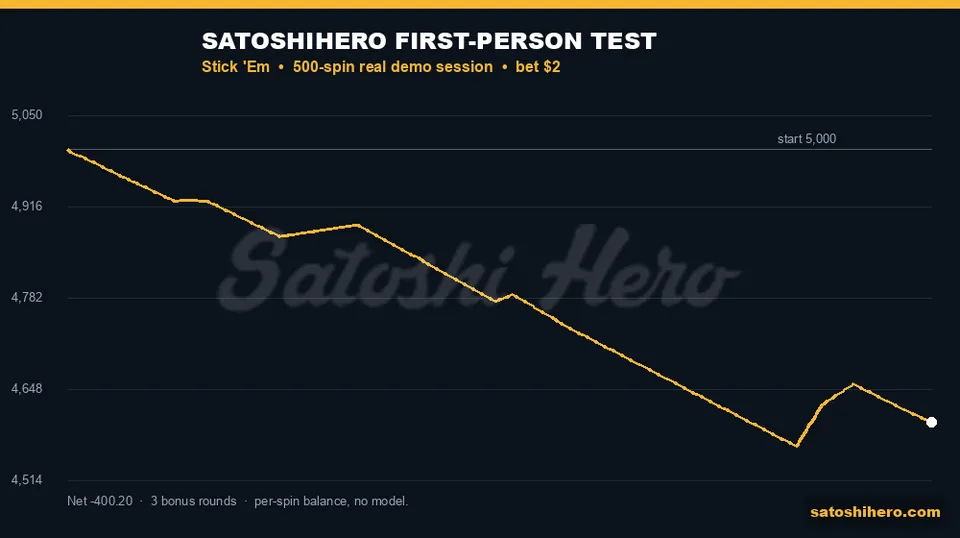 Gold balance line falls across 500 spins