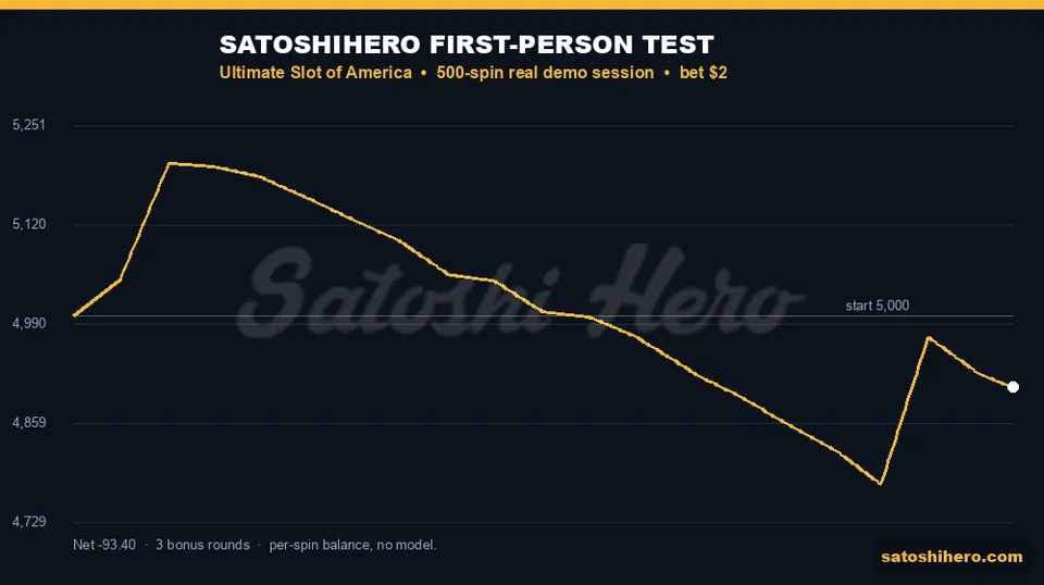 Balance graph ends at $4,906.60 after bonuses